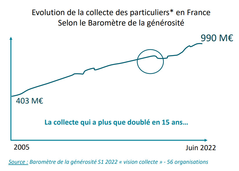 STATS FR Bar2023 Evol Collecte