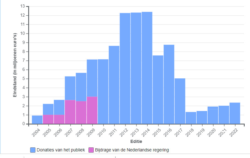 CAMP NL SeriousRequest Stats