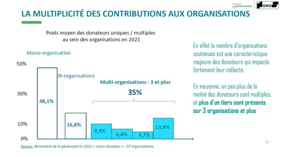 STATS FR Barometre2022 Multidonors