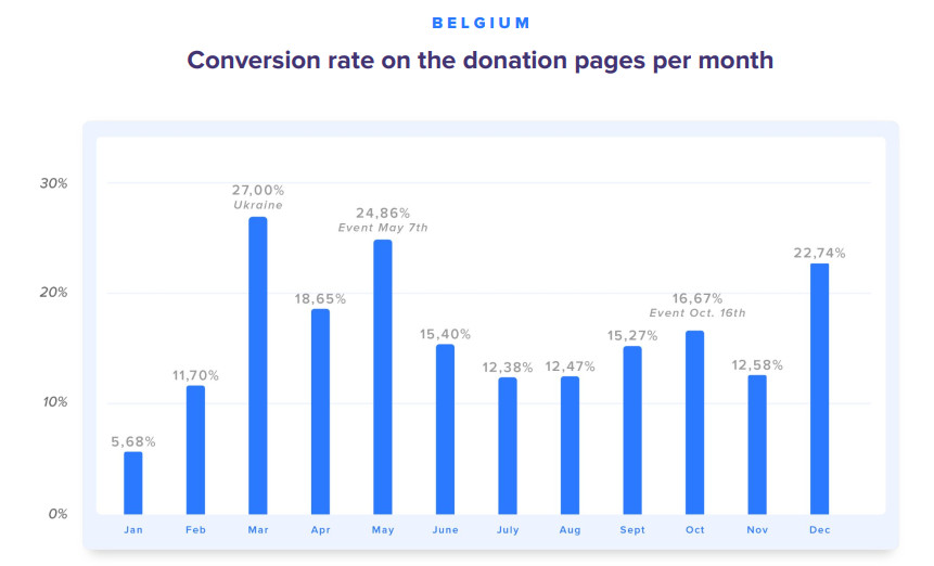 DIGIT B STATS2022 iRaiser 6Months