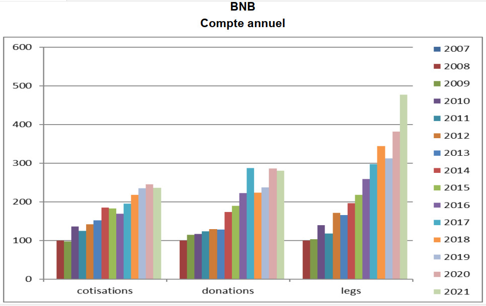 STATS BNBviaFRB Cotis Donations Legs2