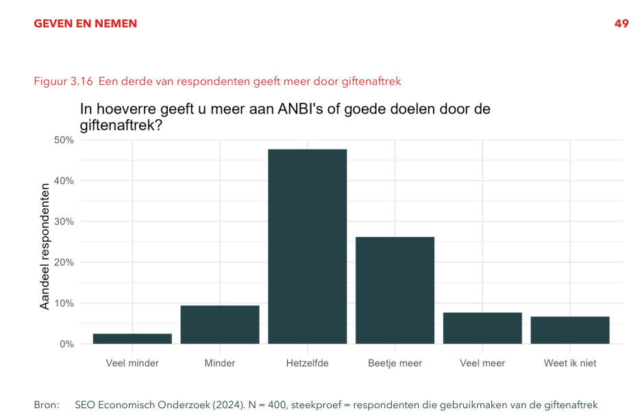 FISC NL GevenNemen  18Fig3.16 ANBI