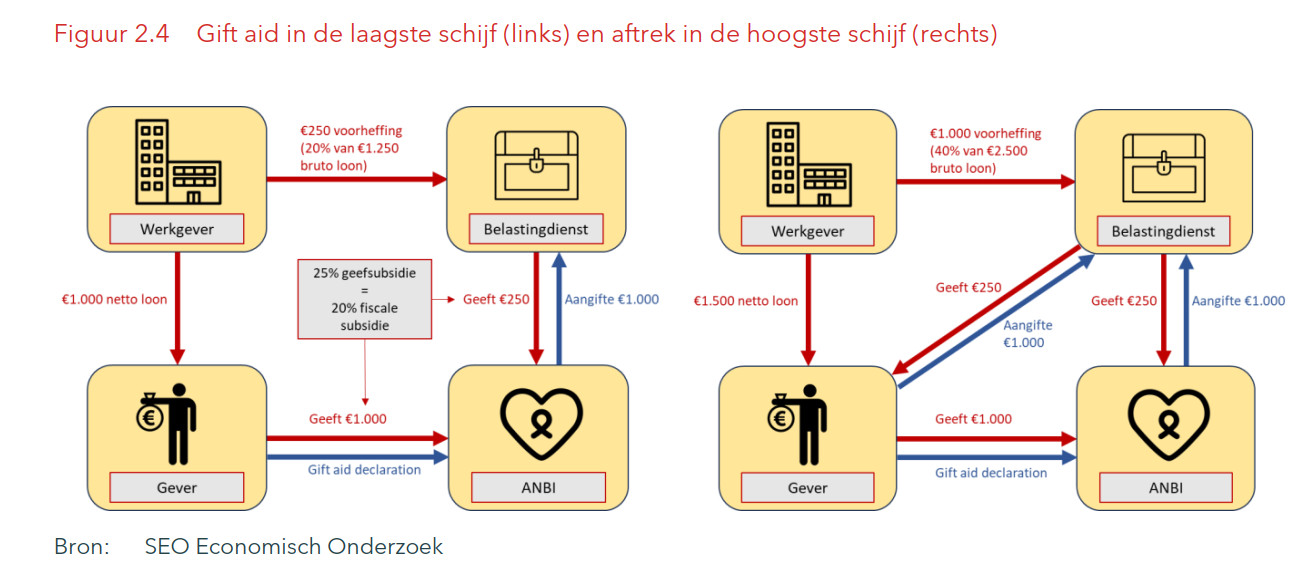 FISC NL GevenNemen  22 Gift Aid