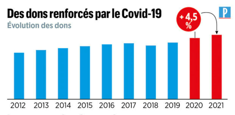 STATS FR FranceGen Annee 2021 Dons renforces