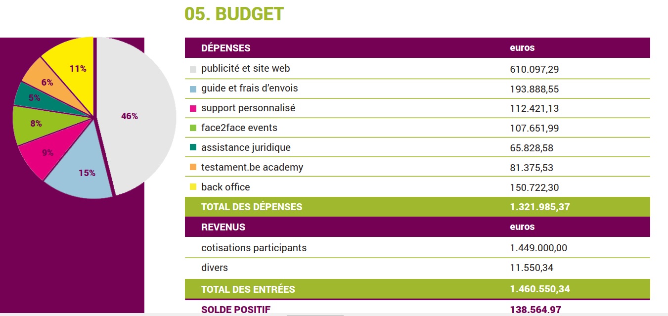 Testament Be 2021 RA 28 Budget