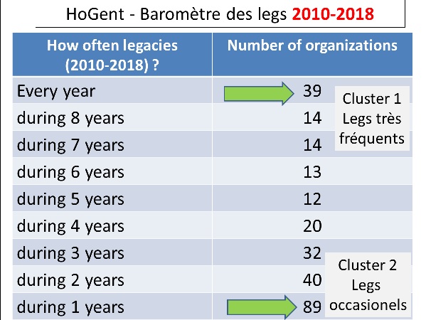 LEG B STAT HoGent How often