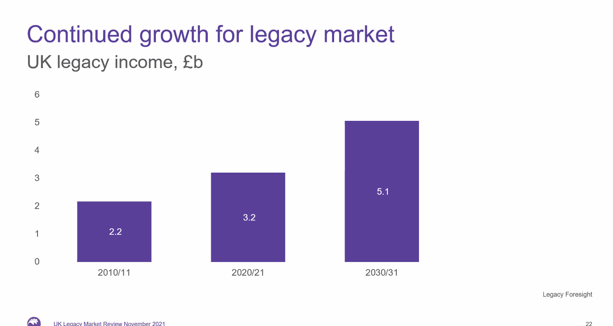 Legs UK Legacy market Foresight 22