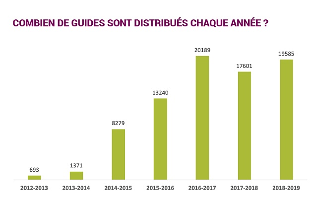 Testament Be Guides Stats par annee LD