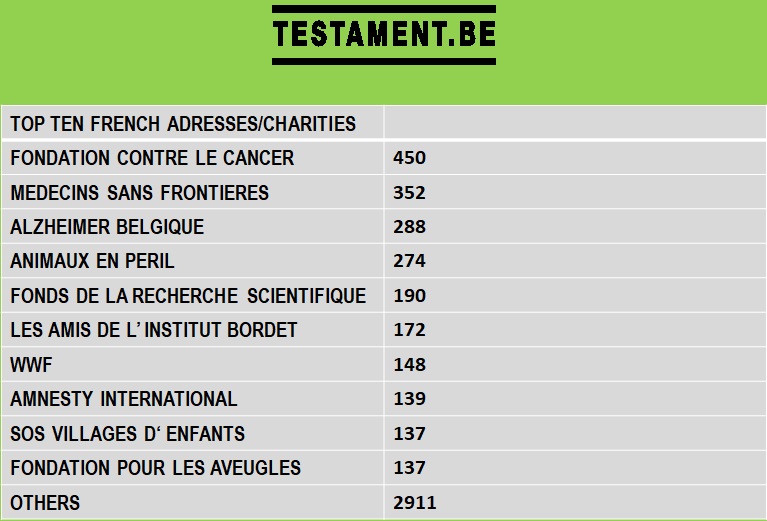 Testament Be Adresses assoc beneficiaires FR