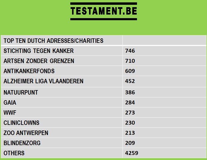 Testament Be Adresses assoc beneficiaires NL