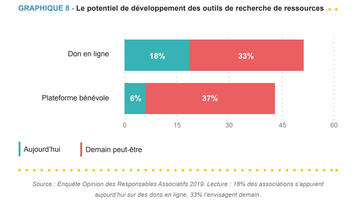 DIGIT FR PlaceNumerique 12 A Potentiel don en ligne