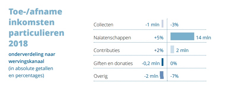 STATS NL 2018 GD 10 Toename afname inkomsten partikulieren