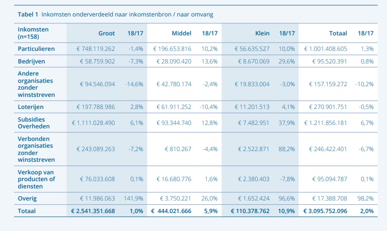 STATS NL 2018 GD 11 Inkomsten per omvang