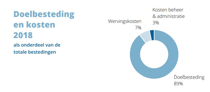 STATS NL 2018 GD 6 Doelbesteding vs kosten