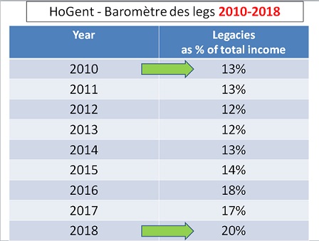 STATS B HoGent Legatenbarometer Legaciesvstotalincome LD