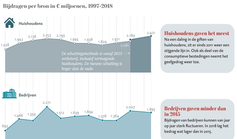 STATS NL Geven in Nl 10LD