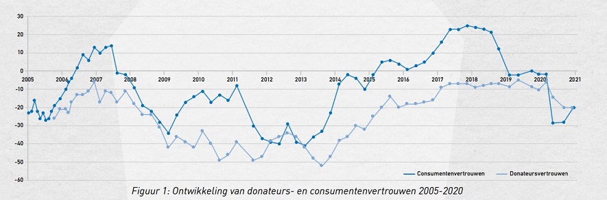 ACTU NL Donateursvertrouwen 2021 A LD