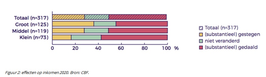 STATS NL CBF Resultaat 2020 1